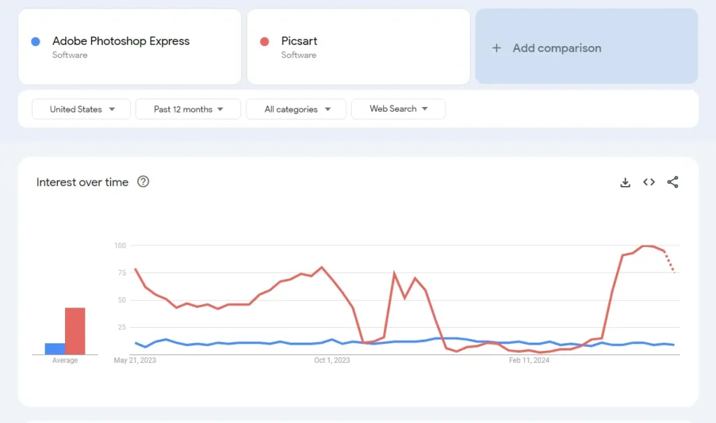 comparison of google trends 